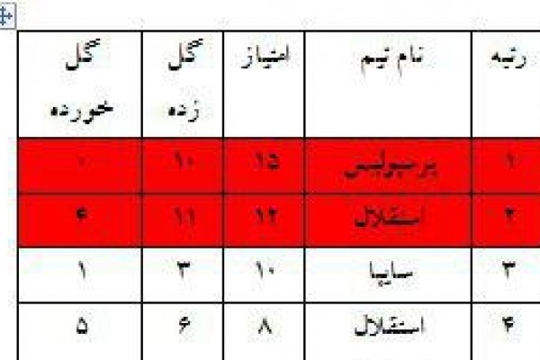 استقلال نزدیکترین رقیب به پرسپولیس (جدول)