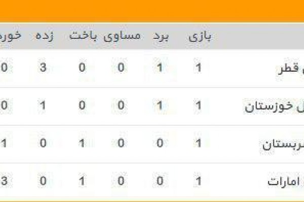 عکس/جایگاه استقلال خوزستان در پایان هفته اول لیگ قهرمانان