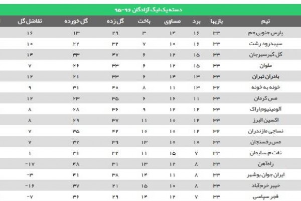 عکس/ جدول دسته یک - لیگ آزادگان 