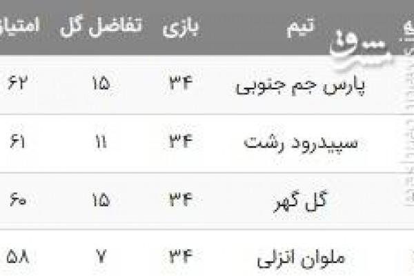 جدول رده بندی هفته پایانی لیگ آزداگان