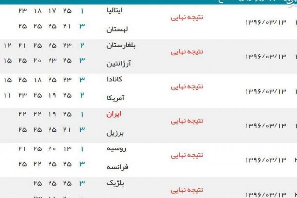 عکس/نتایج کامل روز دوم هفته اول لیگ جهانی والیبال 2017 